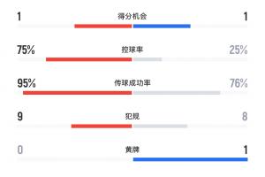 开云官网-碾压局！巴黎3-1维拉全场数据：巴黎狂轰29脚11射正，75%控球率