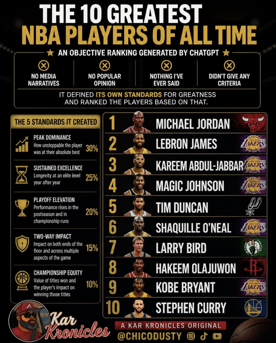 开云体育官方下载-NBA历史前十出炉：乔丹第1詹姆斯第2 科比掉到第9谁能服？