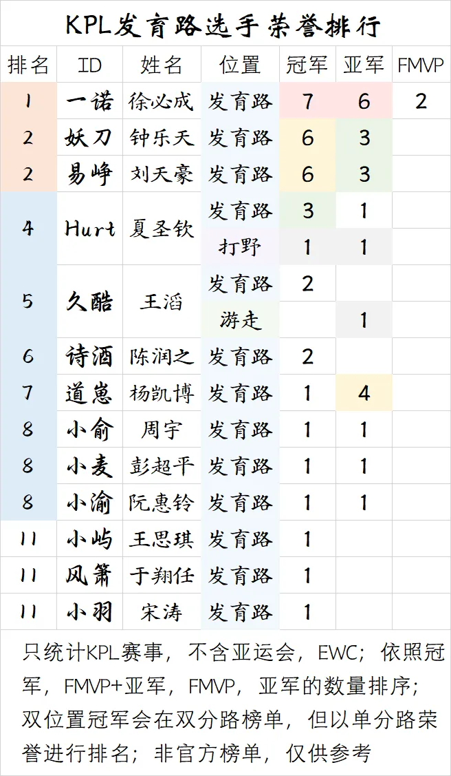 开云体育app下载-【盘点】KPL发育路选手荣誉排行